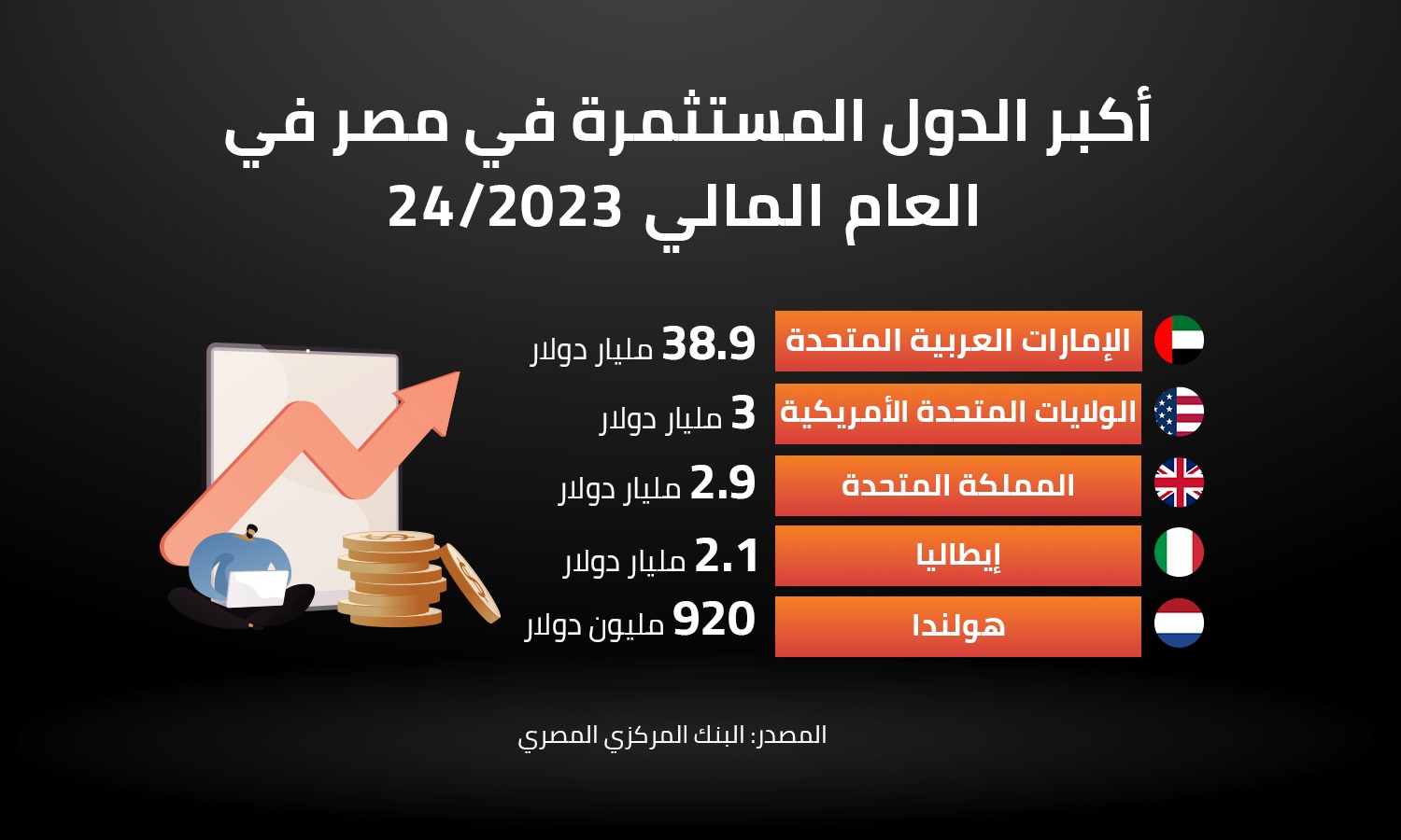 أكبر الدول المستثمره في مصر في العام المالي 24/2023  